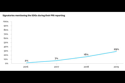 签署国在其PRI报告中提到了可持续发展目标